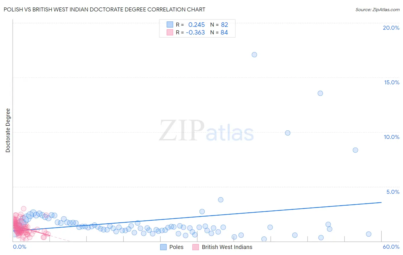 Polish vs British West Indian Doctorate Degree