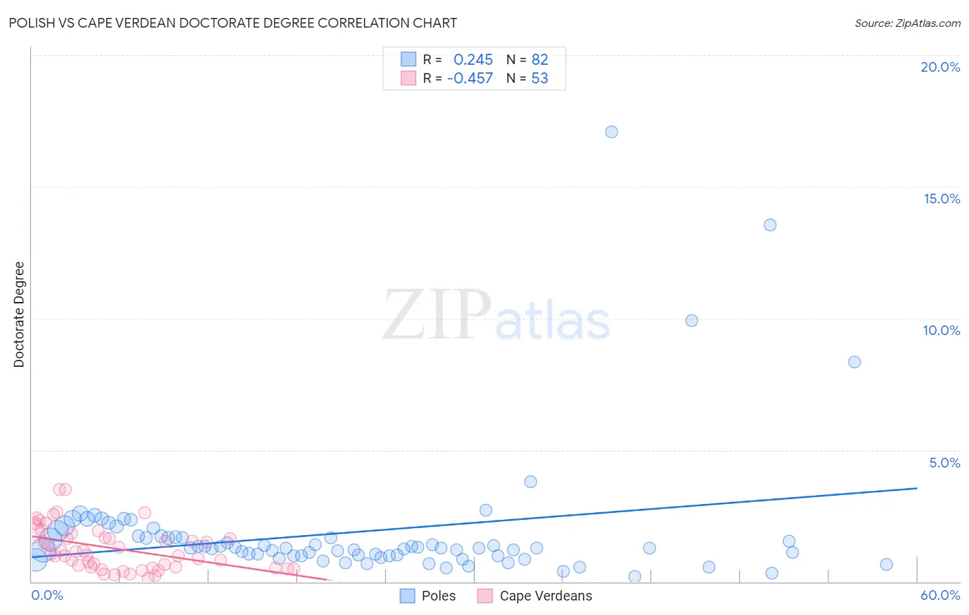 Polish vs Cape Verdean Doctorate Degree