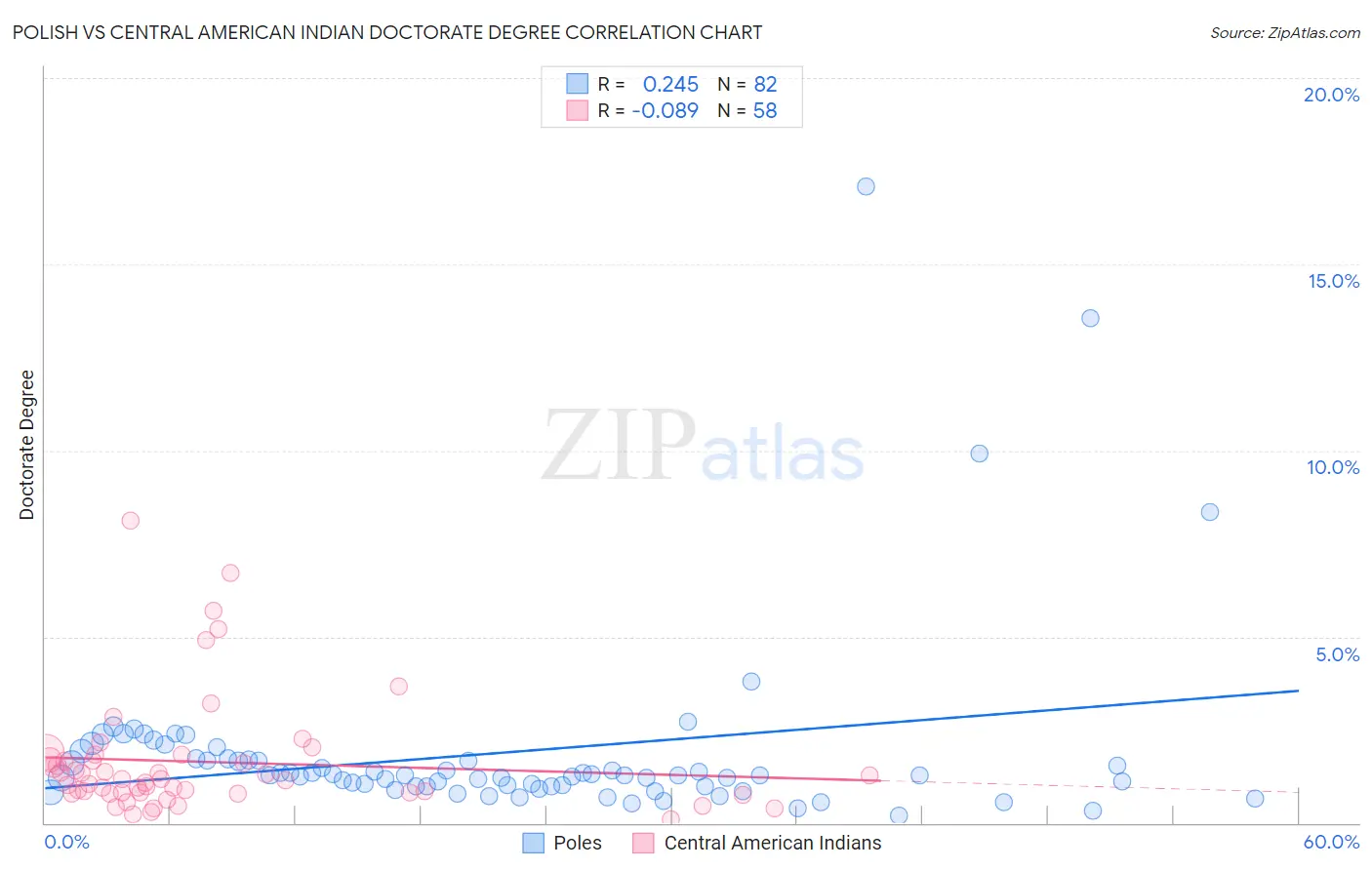 Polish vs Central American Indian Doctorate Degree