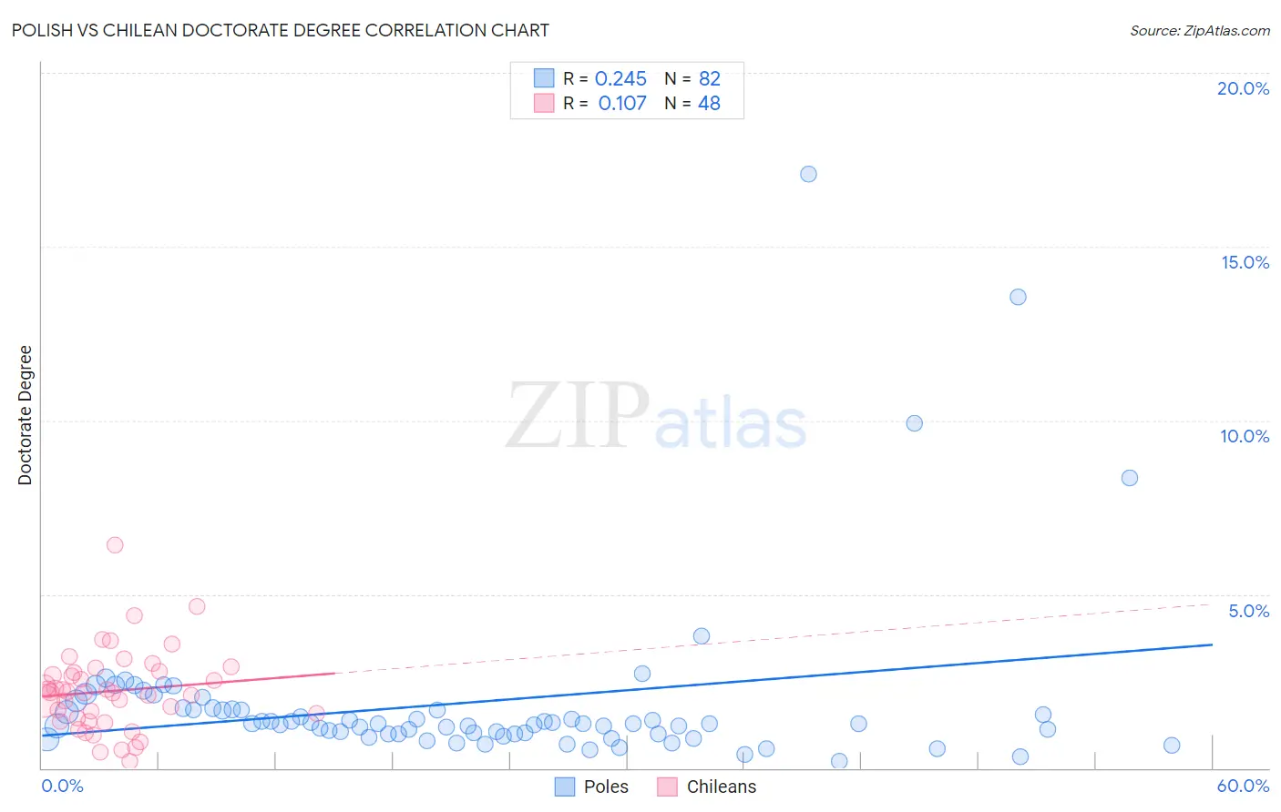 Polish vs Chilean Doctorate Degree