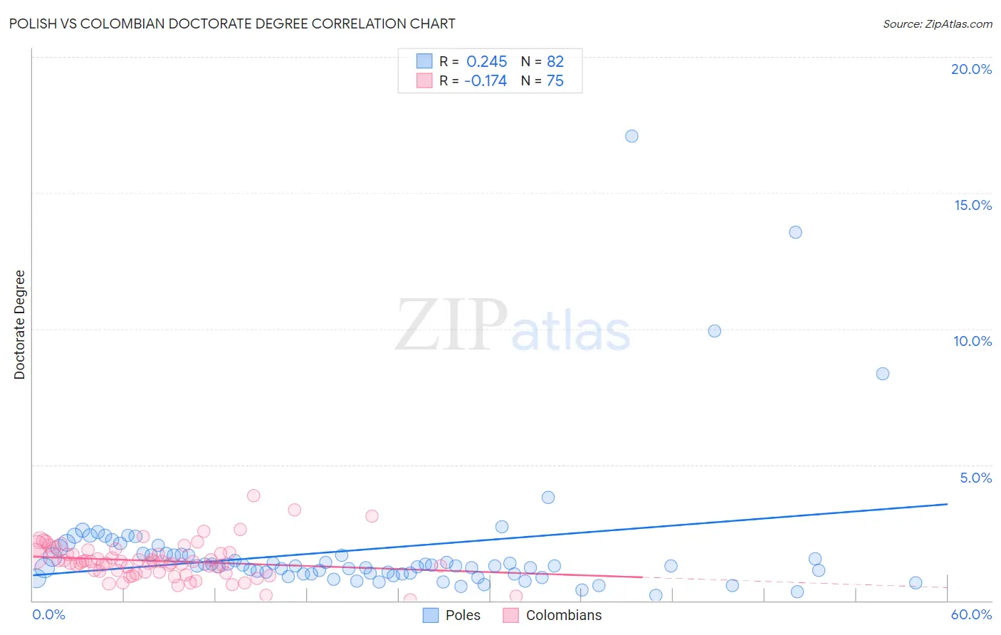 Polish vs Colombian Doctorate Degree
