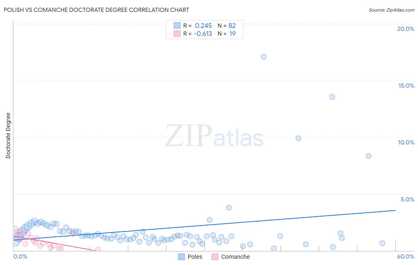 Polish vs Comanche Doctorate Degree
