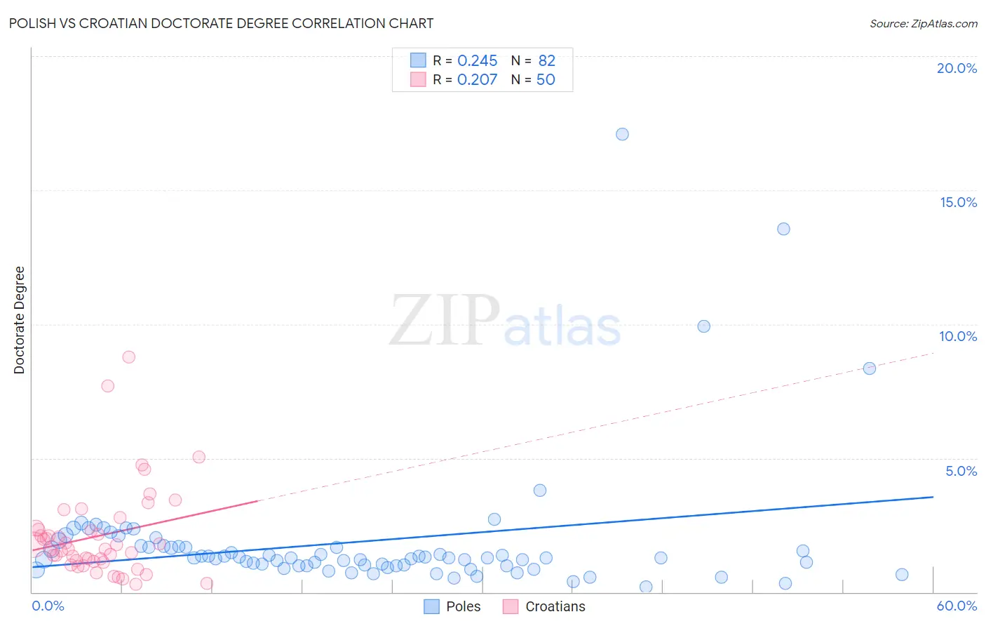 Polish vs Croatian Doctorate Degree