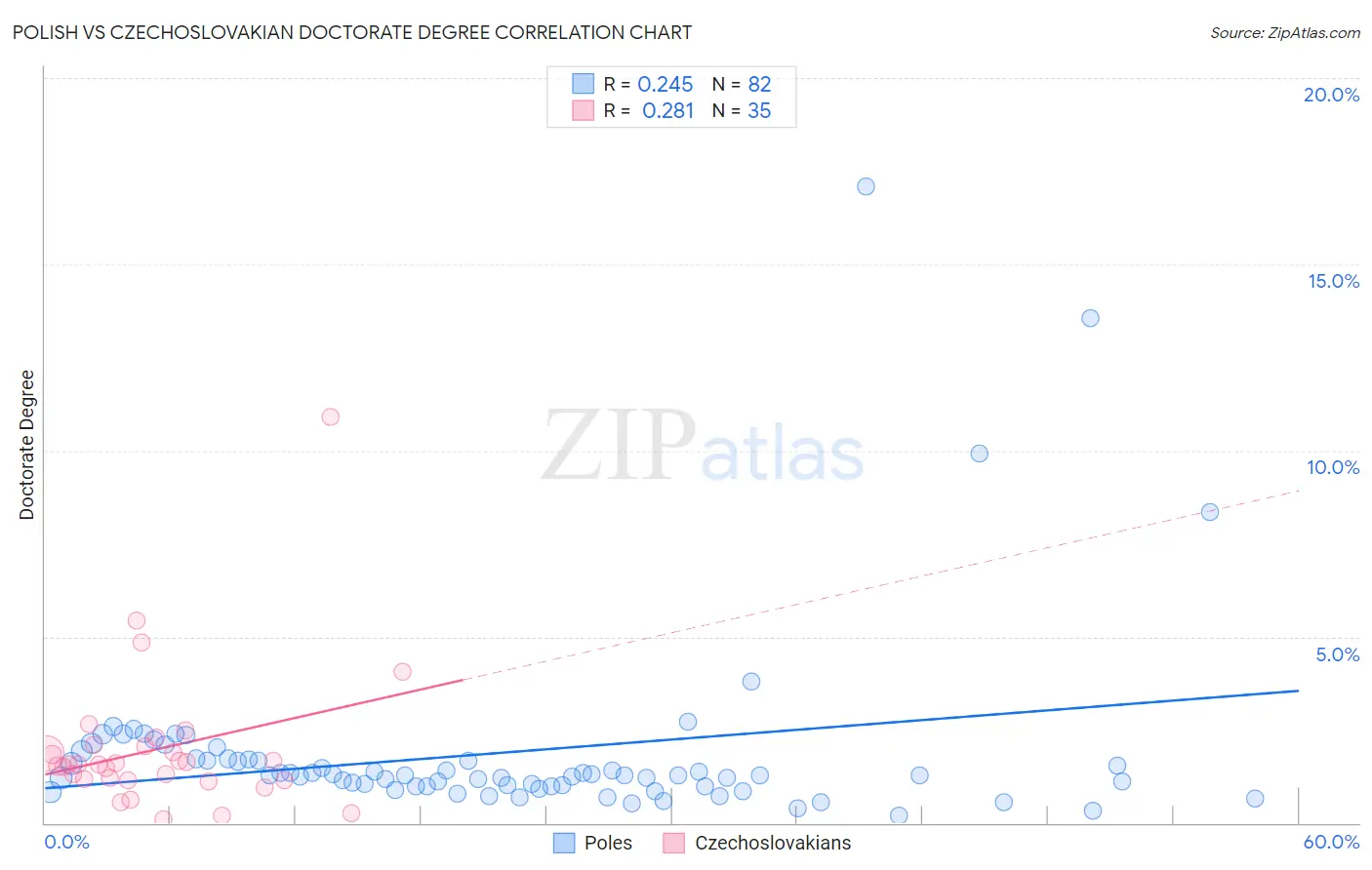 Polish vs Czechoslovakian Doctorate Degree