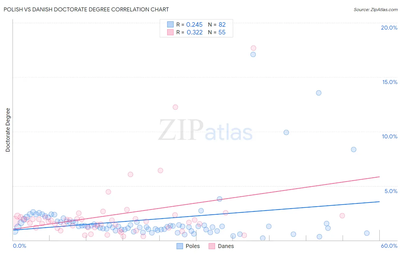 Polish vs Danish Doctorate Degree