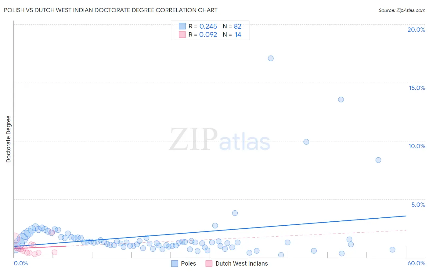 Polish vs Dutch West Indian Doctorate Degree