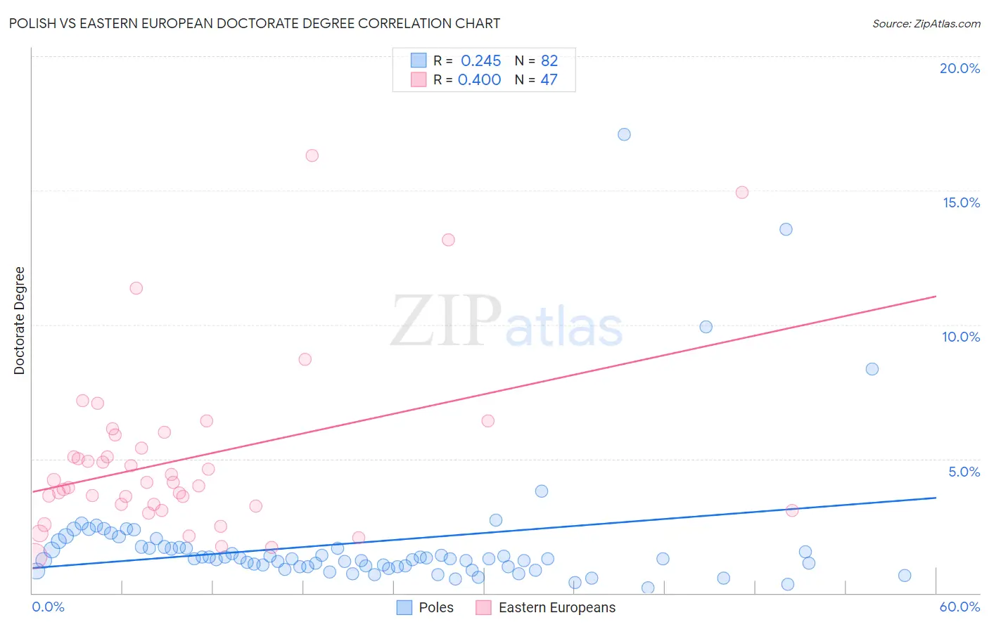 Polish vs Eastern European Doctorate Degree