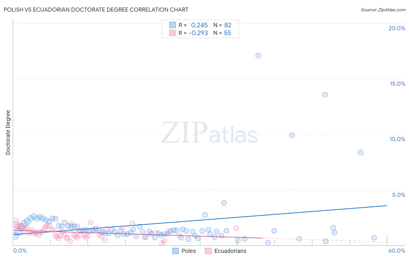 Polish vs Ecuadorian Doctorate Degree