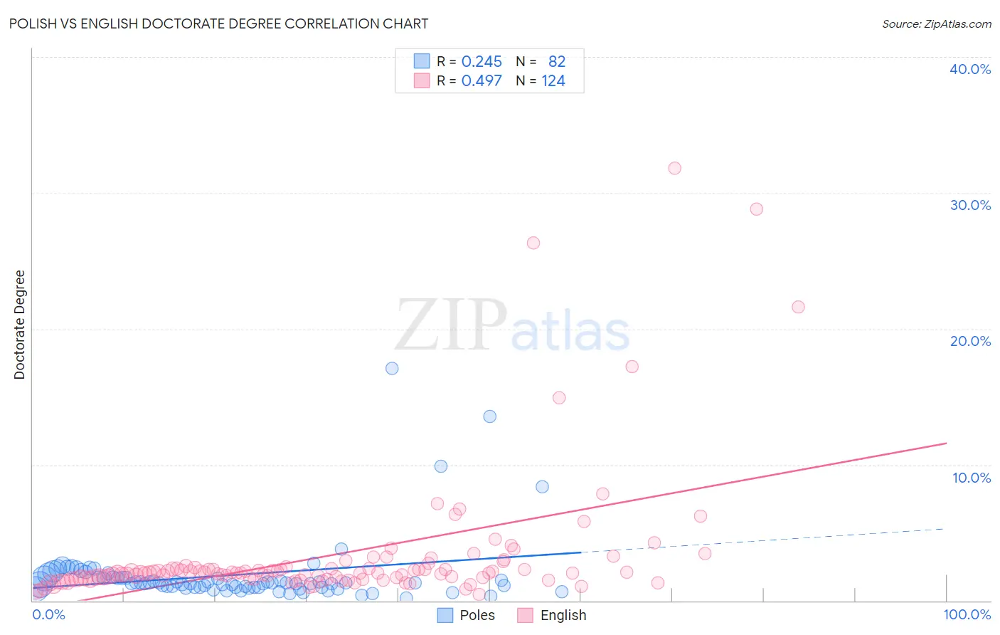 Polish vs English Doctorate Degree