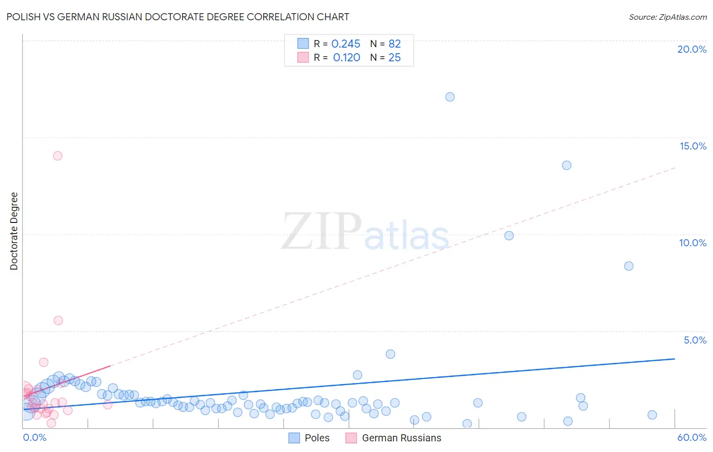 Polish vs German Russian Doctorate Degree