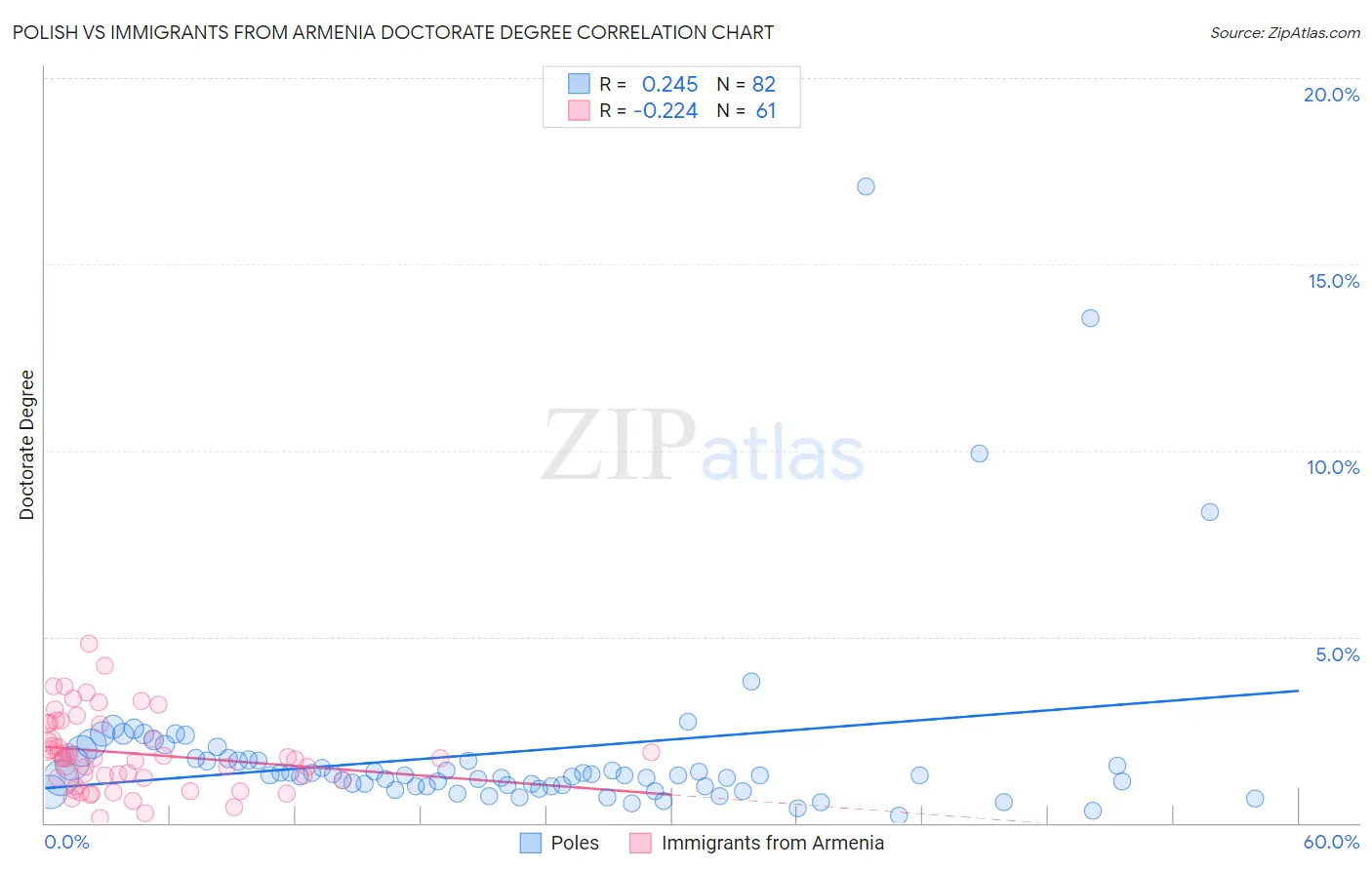 Polish vs Immigrants from Armenia Doctorate Degree