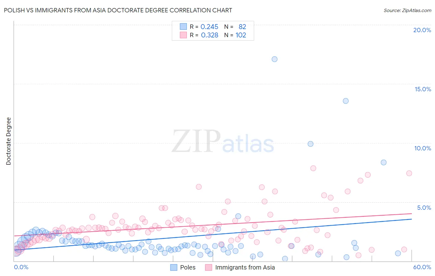 Polish vs Immigrants from Asia Doctorate Degree