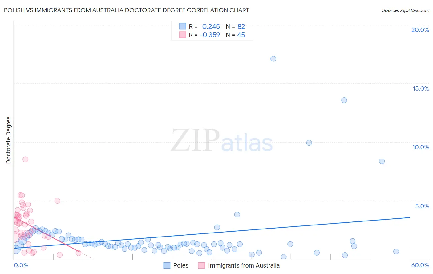 Polish vs Immigrants from Australia Doctorate Degree