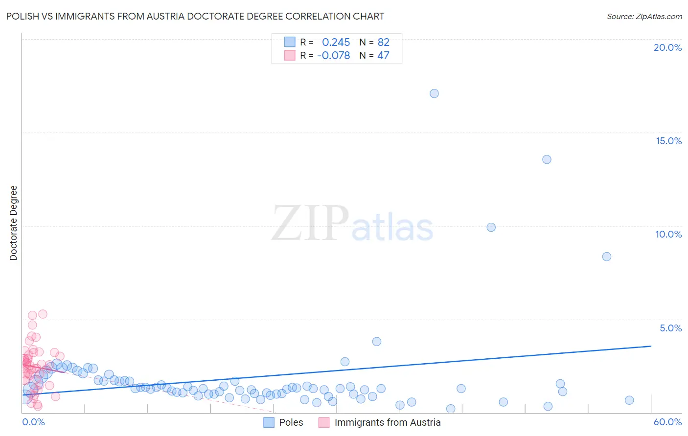 Polish vs Immigrants from Austria Doctorate Degree