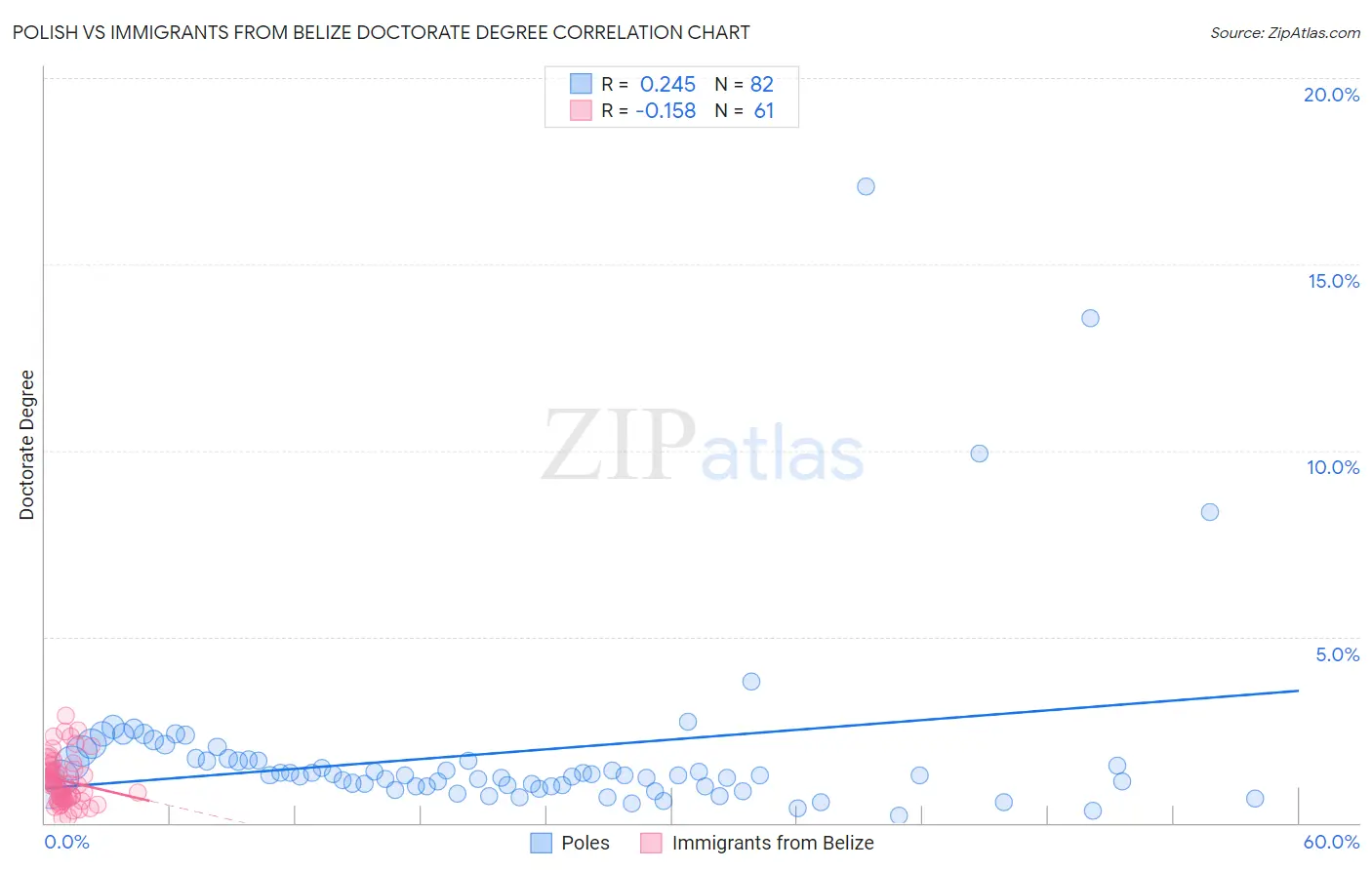 Polish vs Immigrants from Belize Doctorate Degree