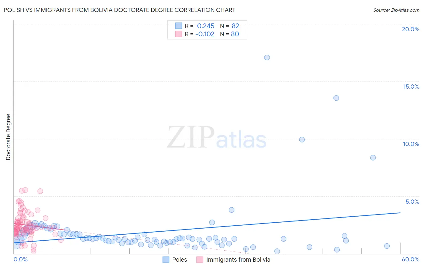 Polish vs Immigrants from Bolivia Doctorate Degree