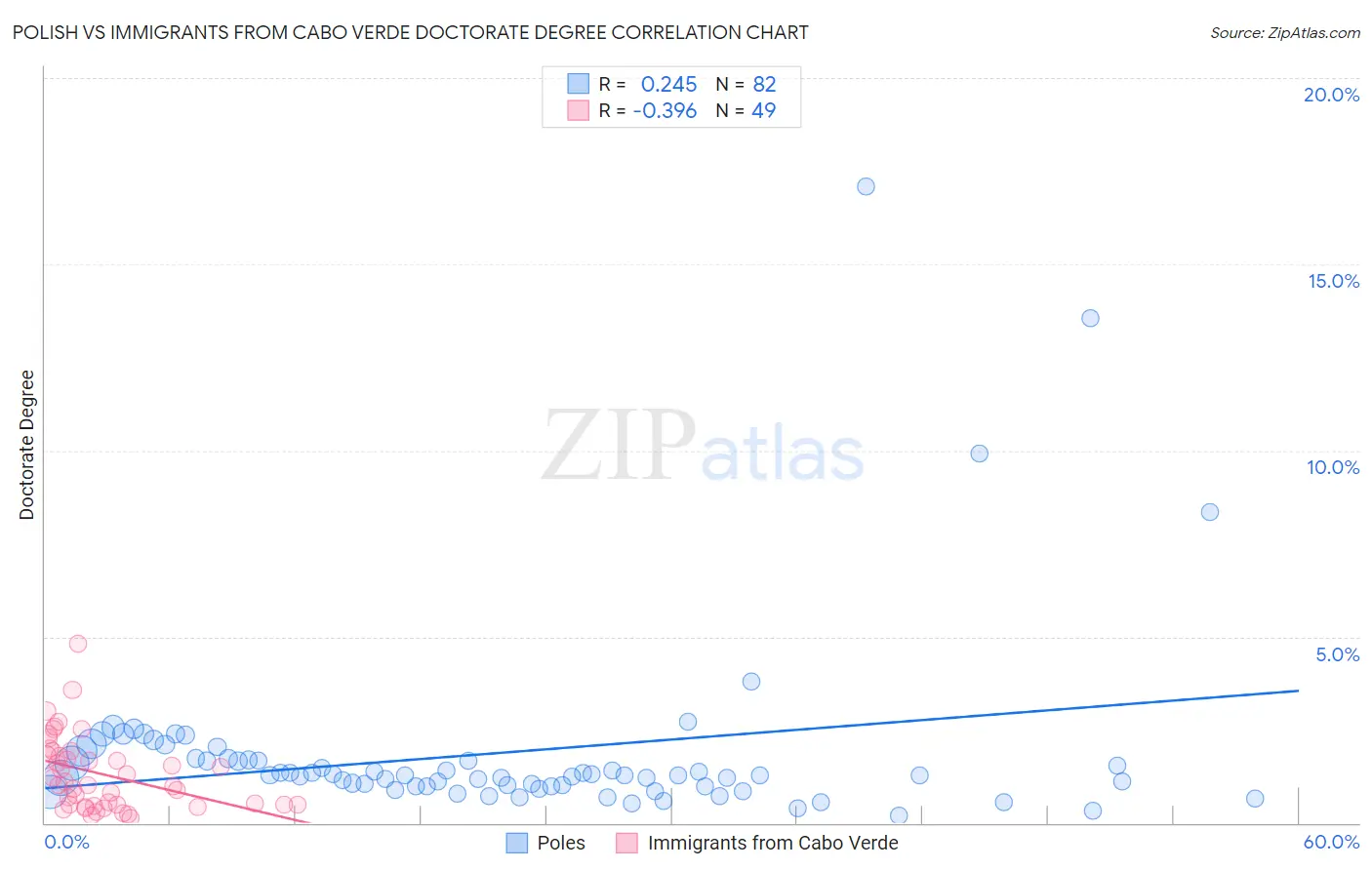 Polish vs Immigrants from Cabo Verde Doctorate Degree