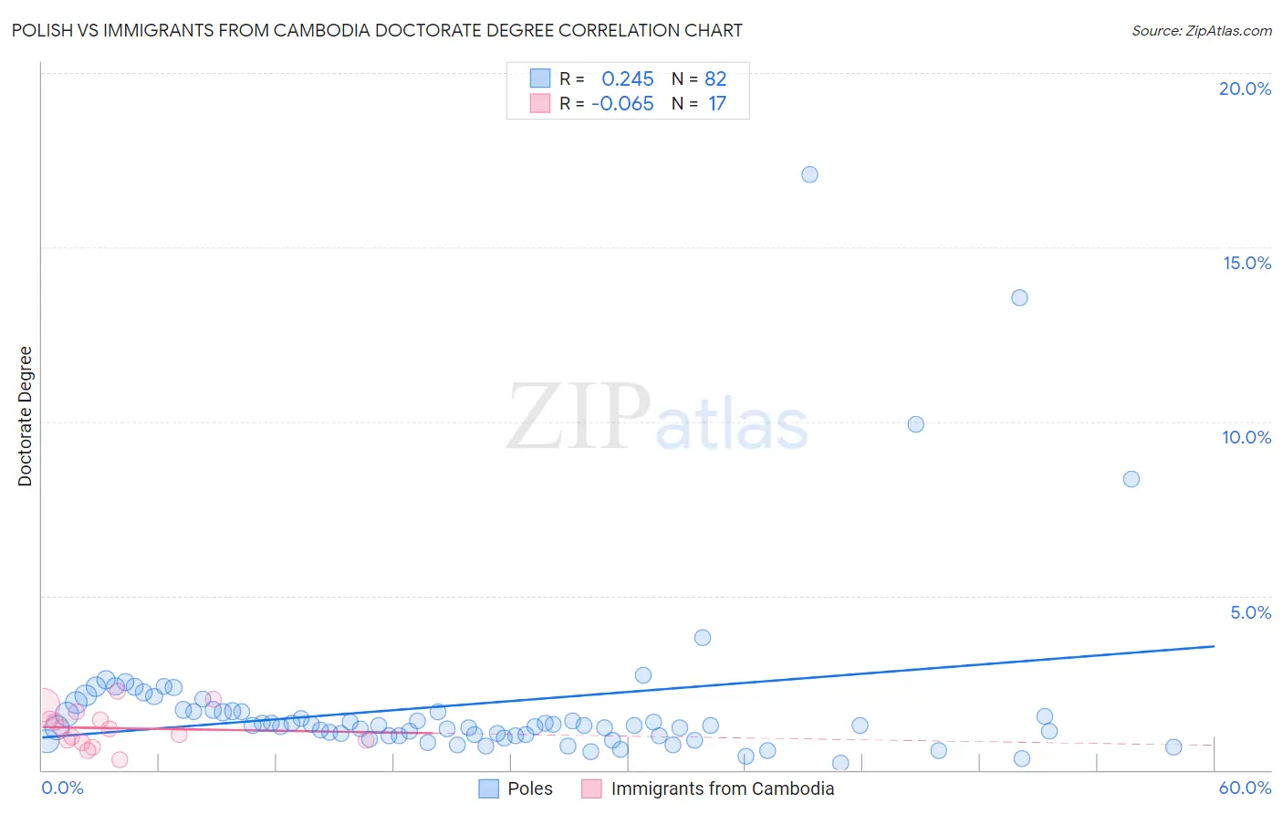 Polish vs Immigrants from Cambodia Doctorate Degree