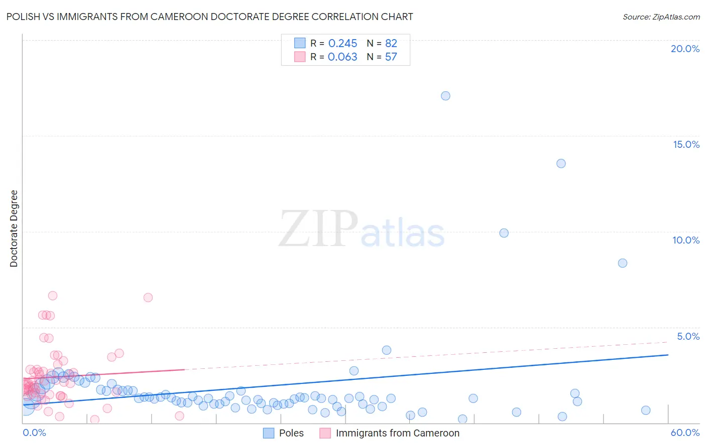 Polish vs Immigrants from Cameroon Doctorate Degree