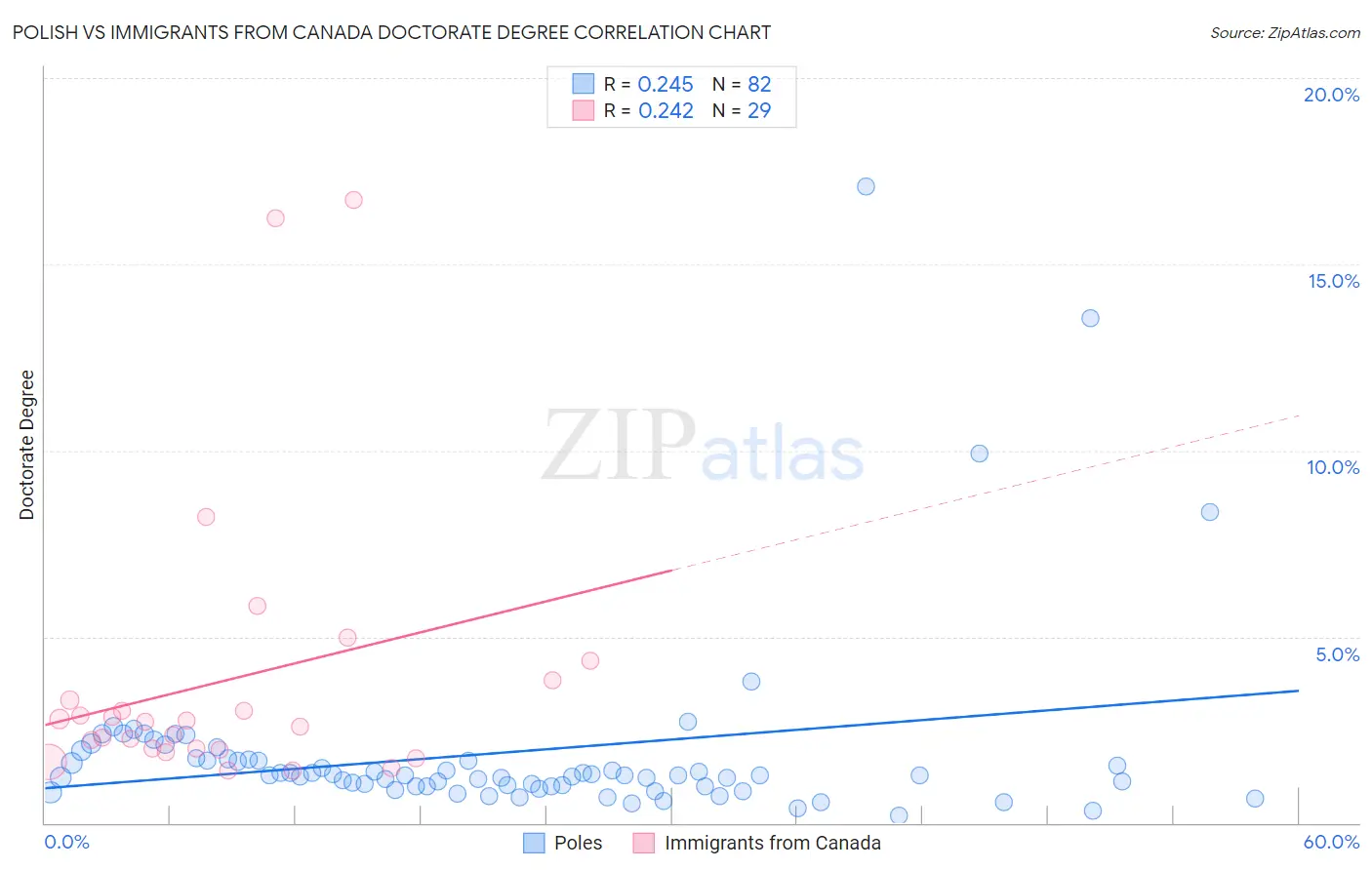 Polish vs Immigrants from Canada Doctorate Degree