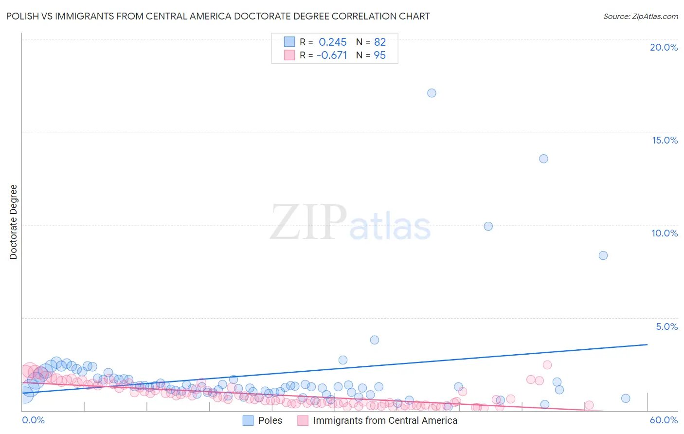 Polish vs Immigrants from Central America Doctorate Degree