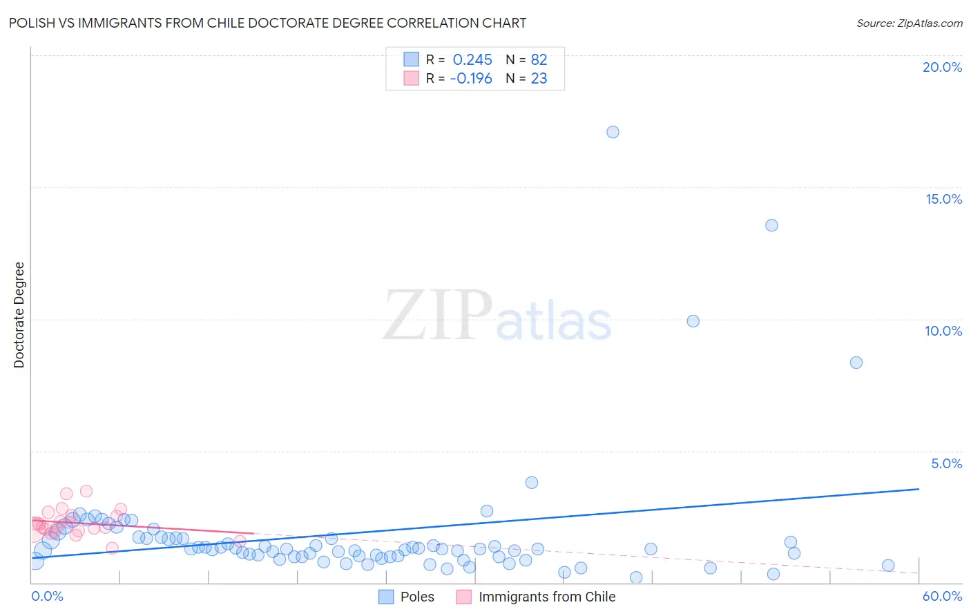 Polish vs Immigrants from Chile Doctorate Degree
