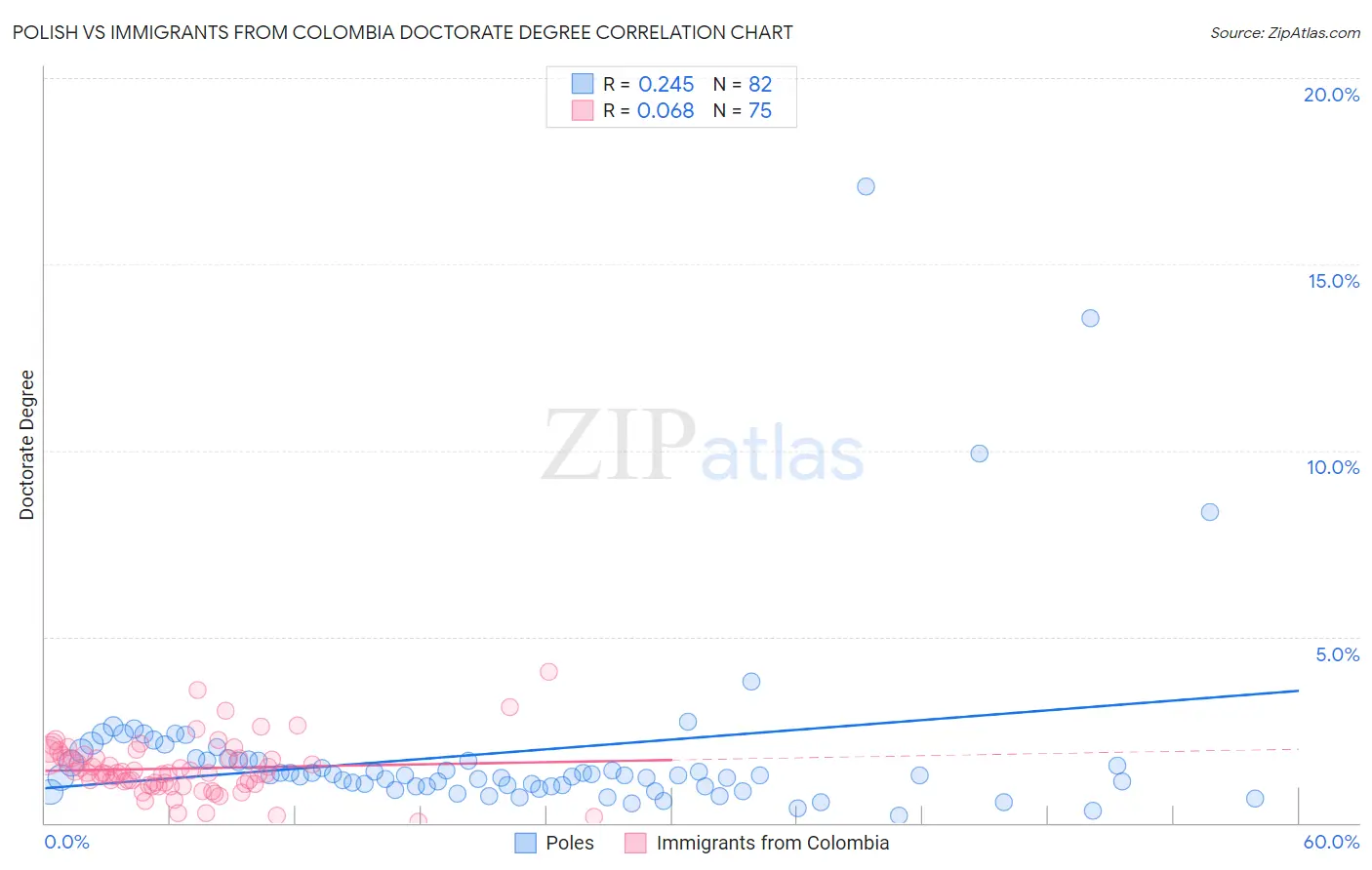 Polish vs Immigrants from Colombia Doctorate Degree