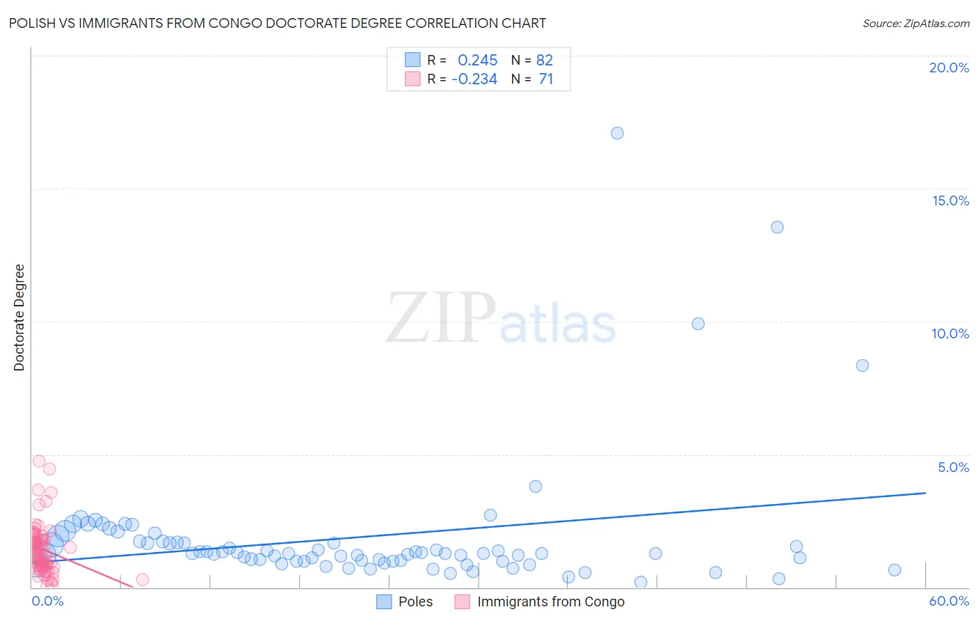 Polish vs Immigrants from Congo Doctorate Degree