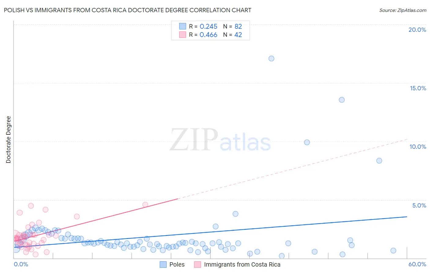 Polish vs Immigrants from Costa Rica Doctorate Degree