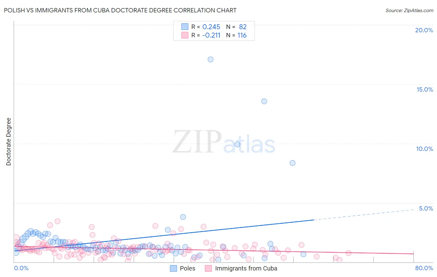 Polish vs Immigrants from Cuba Doctorate Degree