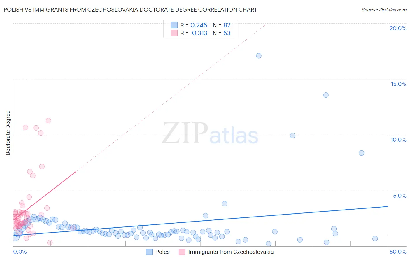 Polish vs Immigrants from Czechoslovakia Doctorate Degree