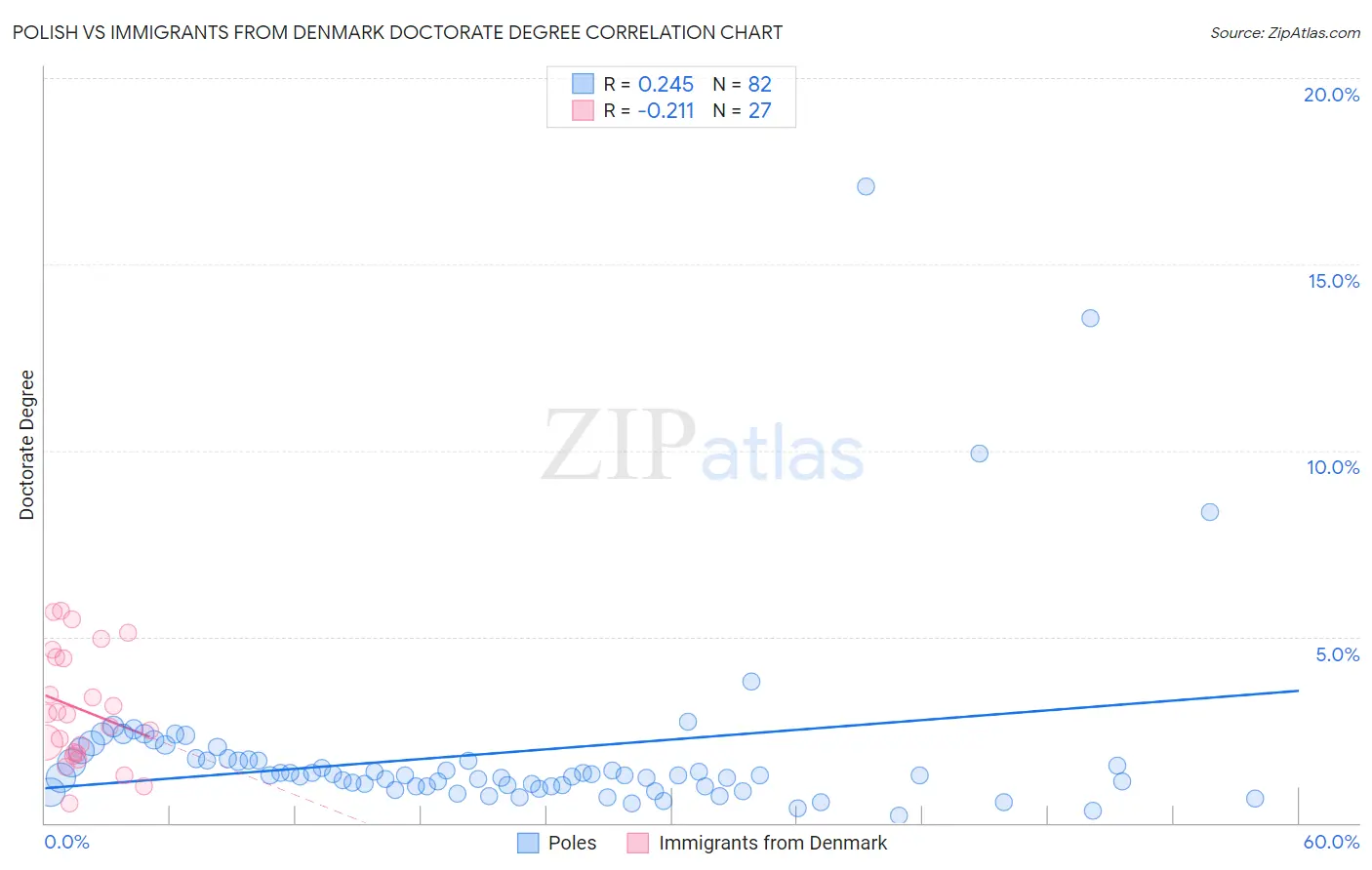 Polish vs Immigrants from Denmark Doctorate Degree