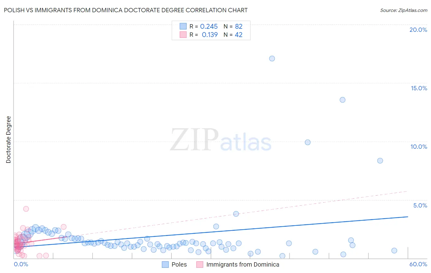 Polish vs Immigrants from Dominica Doctorate Degree