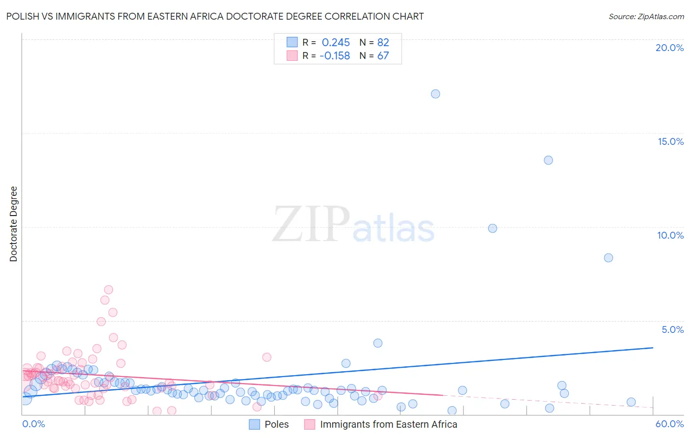 Polish vs Immigrants from Eastern Africa Doctorate Degree