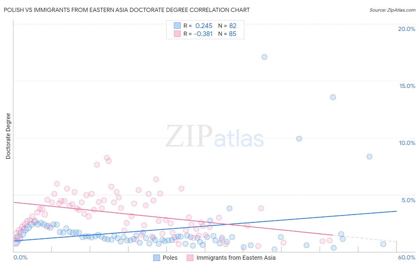 Polish vs Immigrants from Eastern Asia Doctorate Degree