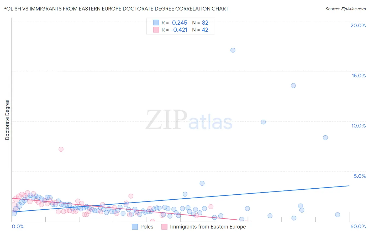 Polish vs Immigrants from Eastern Europe Doctorate Degree