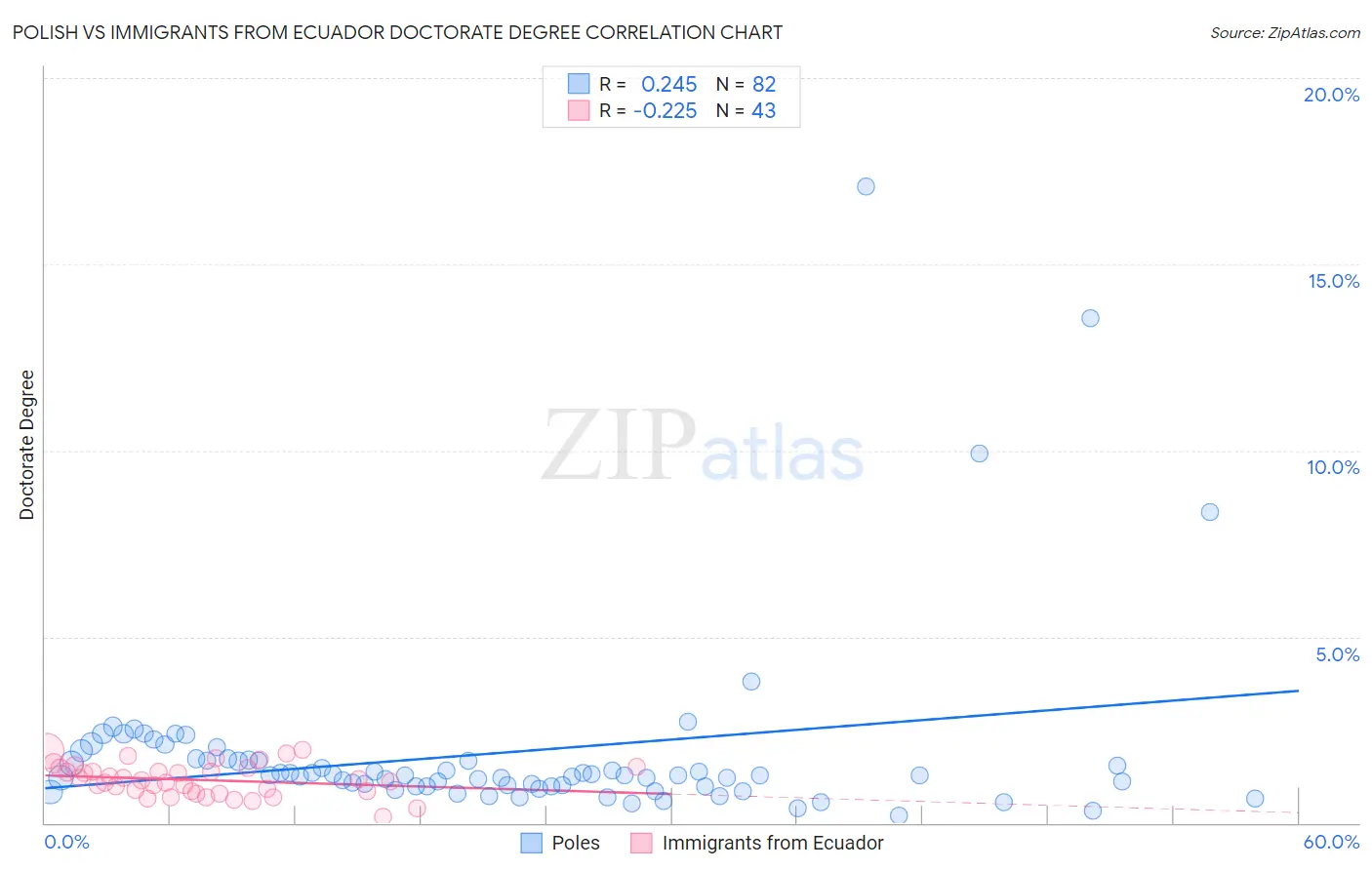 Polish vs Immigrants from Ecuador Doctorate Degree