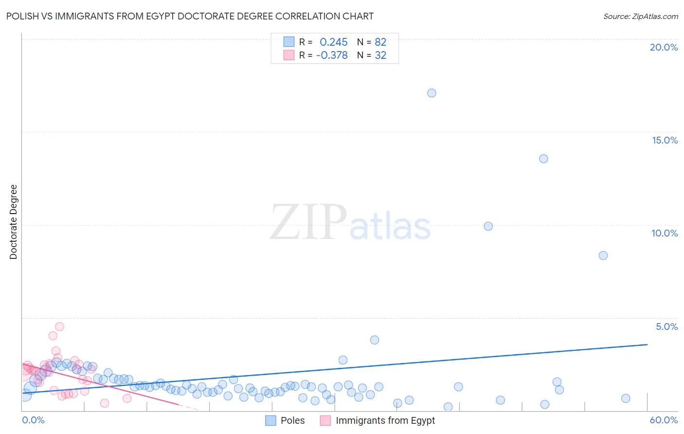 Polish vs Immigrants from Egypt Doctorate Degree
