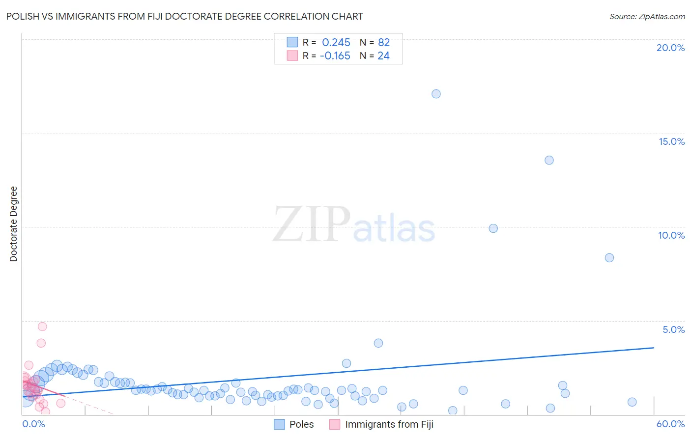 Polish vs Immigrants from Fiji Doctorate Degree