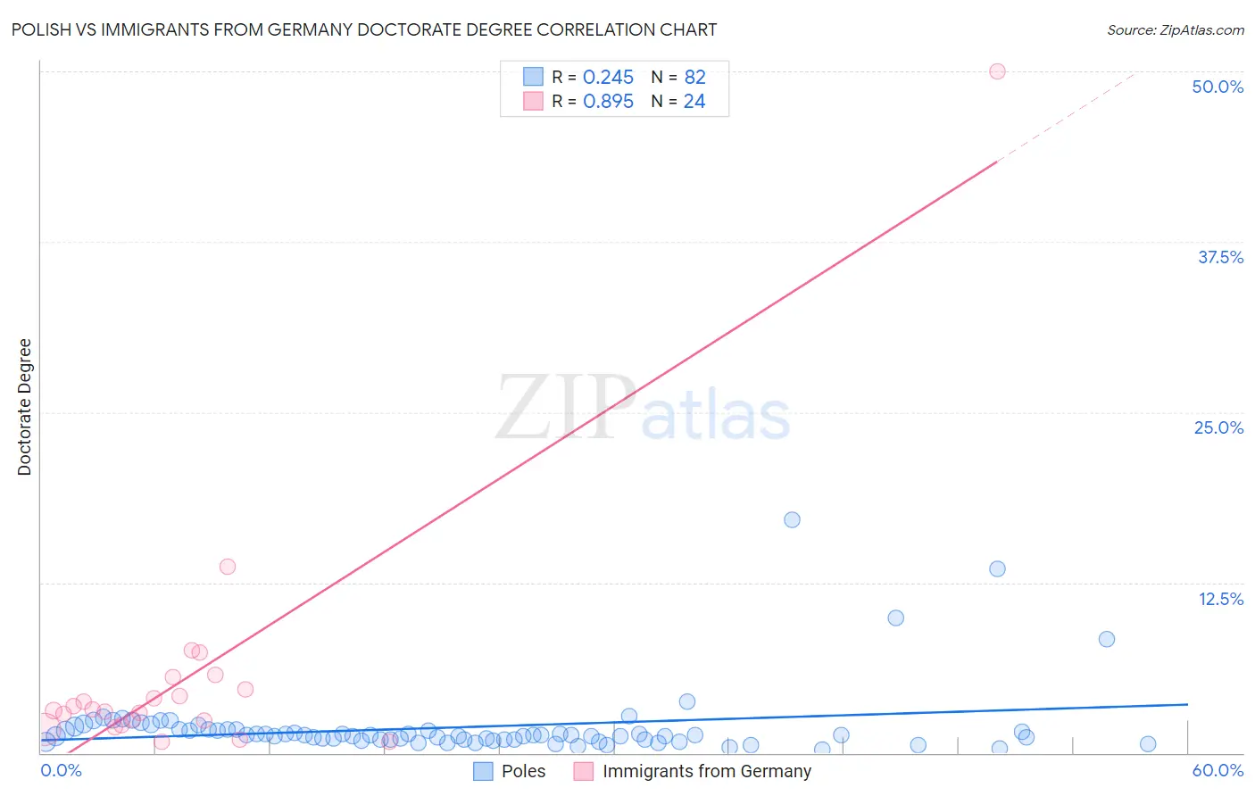 Polish vs Immigrants from Germany Doctorate Degree