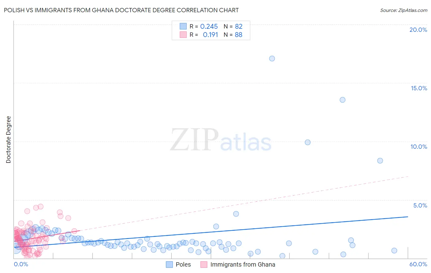 Polish vs Immigrants from Ghana Doctorate Degree