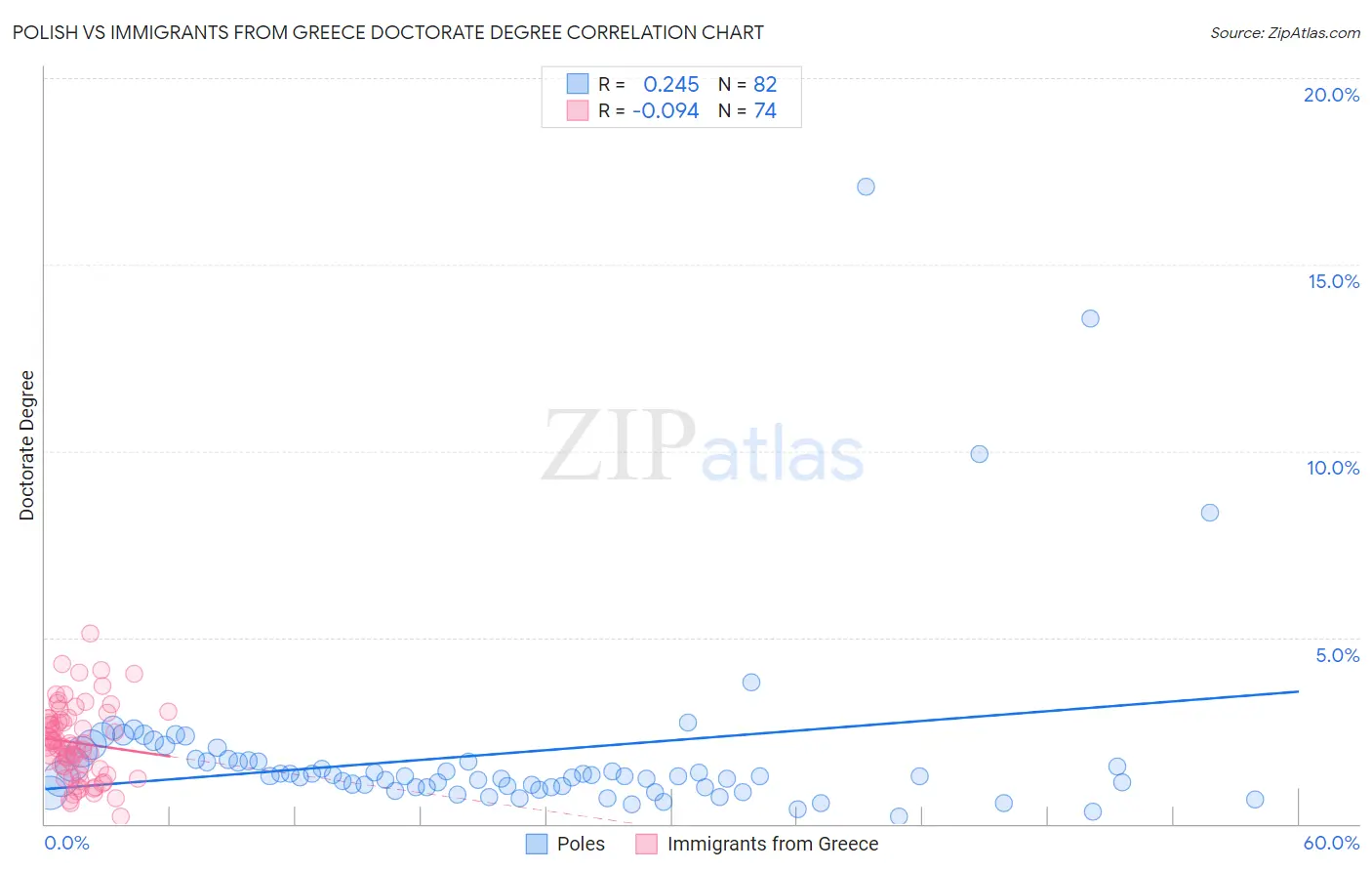 Polish vs Immigrants from Greece Doctorate Degree