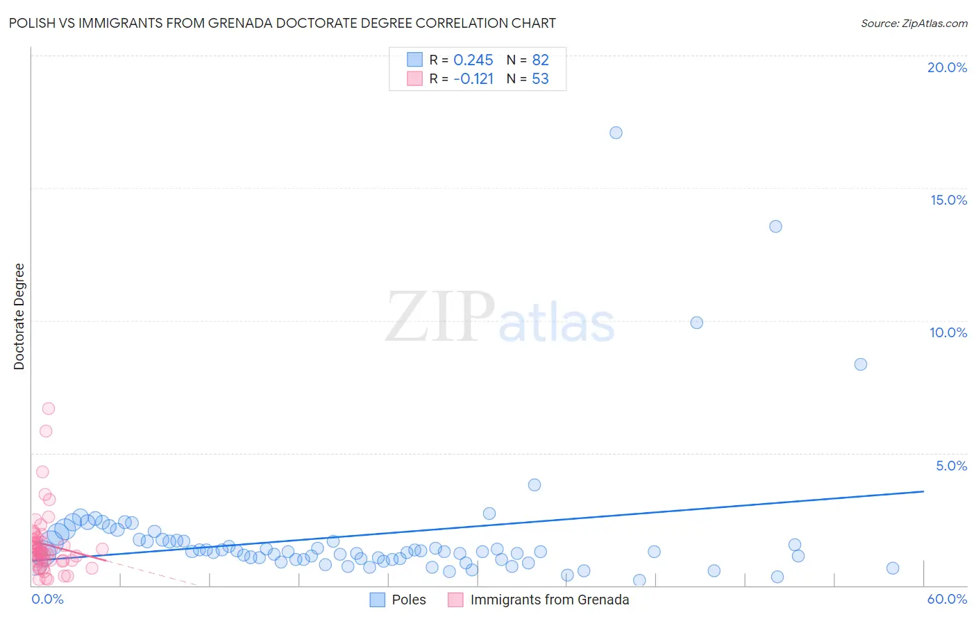 Polish vs Immigrants from Grenada Doctorate Degree