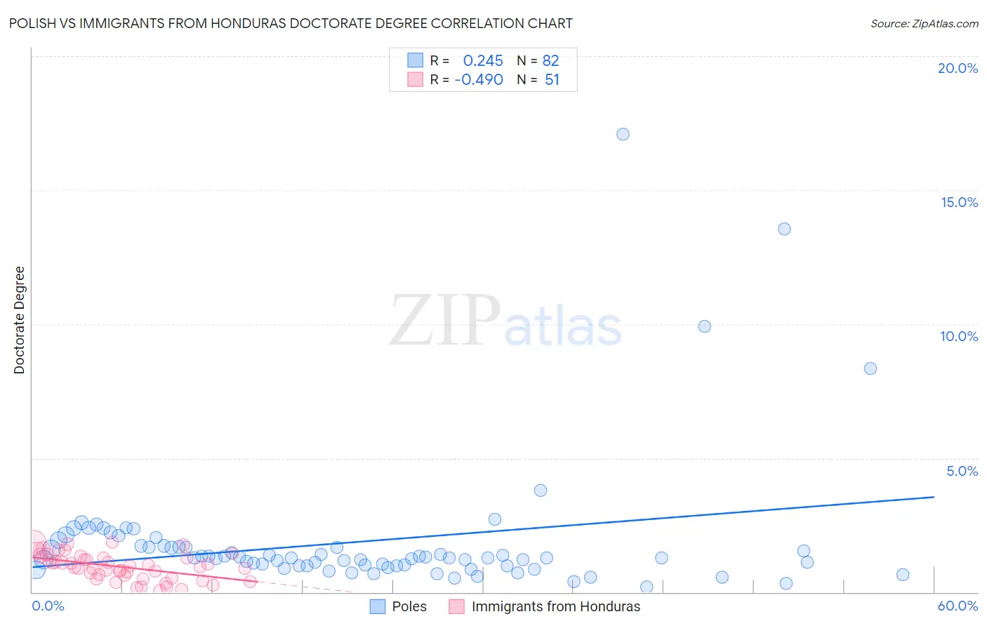 Polish vs Immigrants from Honduras Doctorate Degree