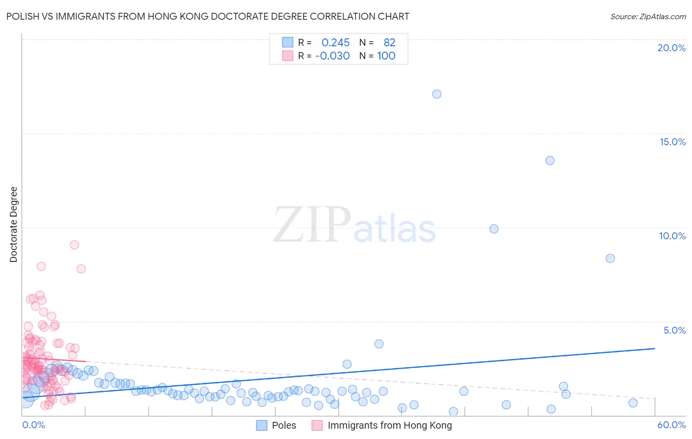 Polish vs Immigrants from Hong Kong Doctorate Degree