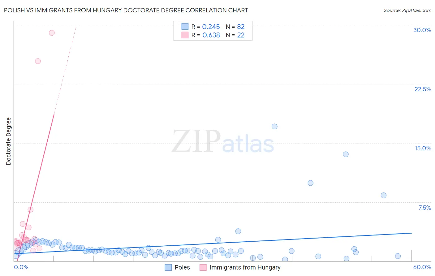 Polish vs Immigrants from Hungary Doctorate Degree