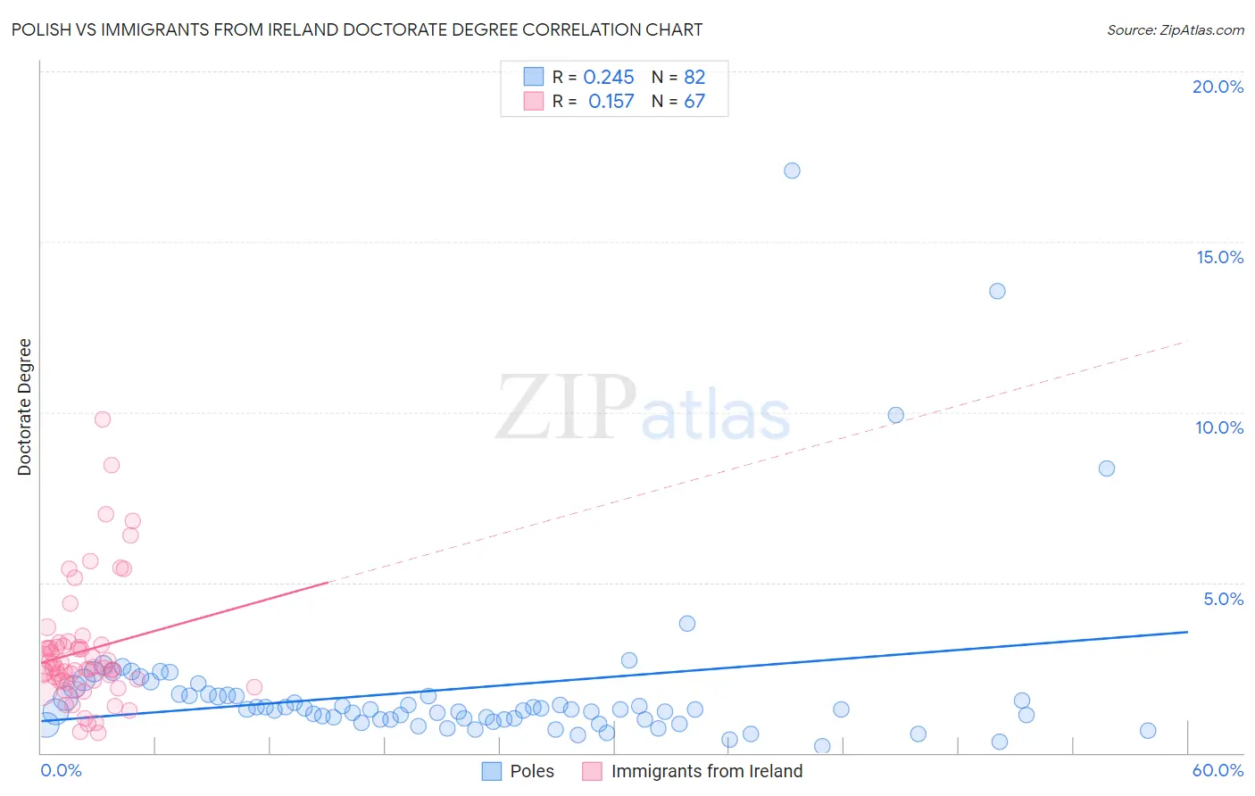 Polish vs Immigrants from Ireland Doctorate Degree