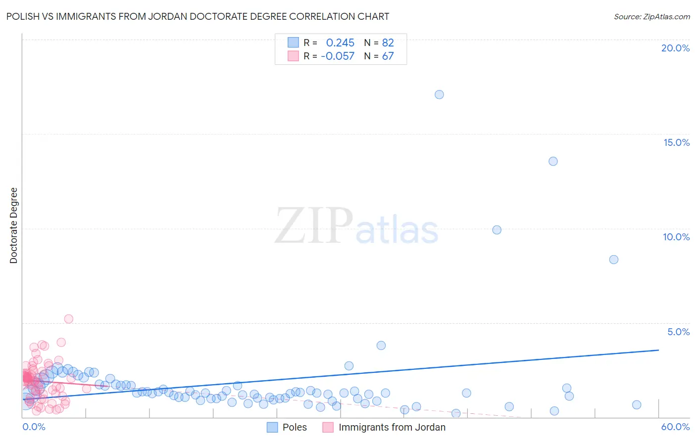 Polish vs Immigrants from Jordan Doctorate Degree