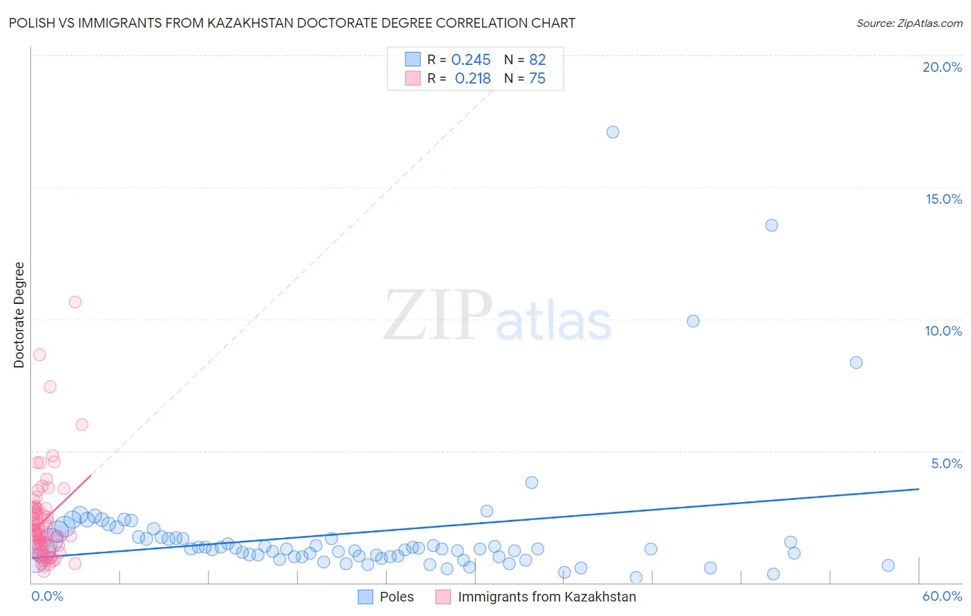 Polish vs Immigrants from Kazakhstan Doctorate Degree