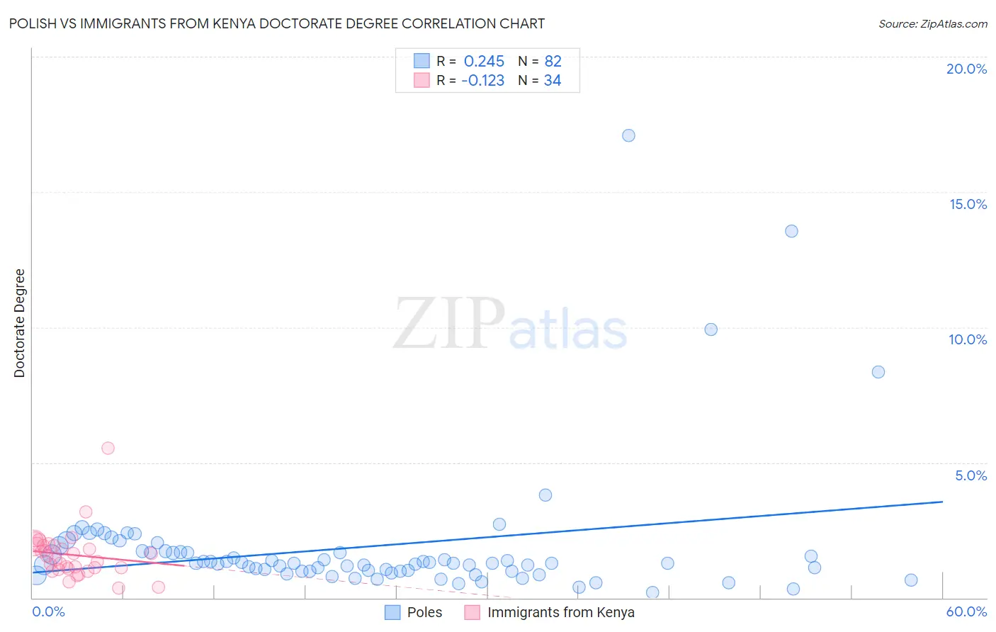 Polish vs Immigrants from Kenya Doctorate Degree